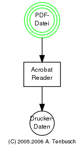 Graph acrobat_reader