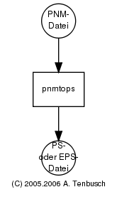 Graph pnmtops