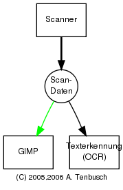 Graph scan_daten