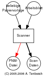 Graph scannen